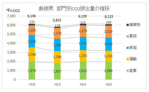 県　部門別CO2排出量推移（～H25）